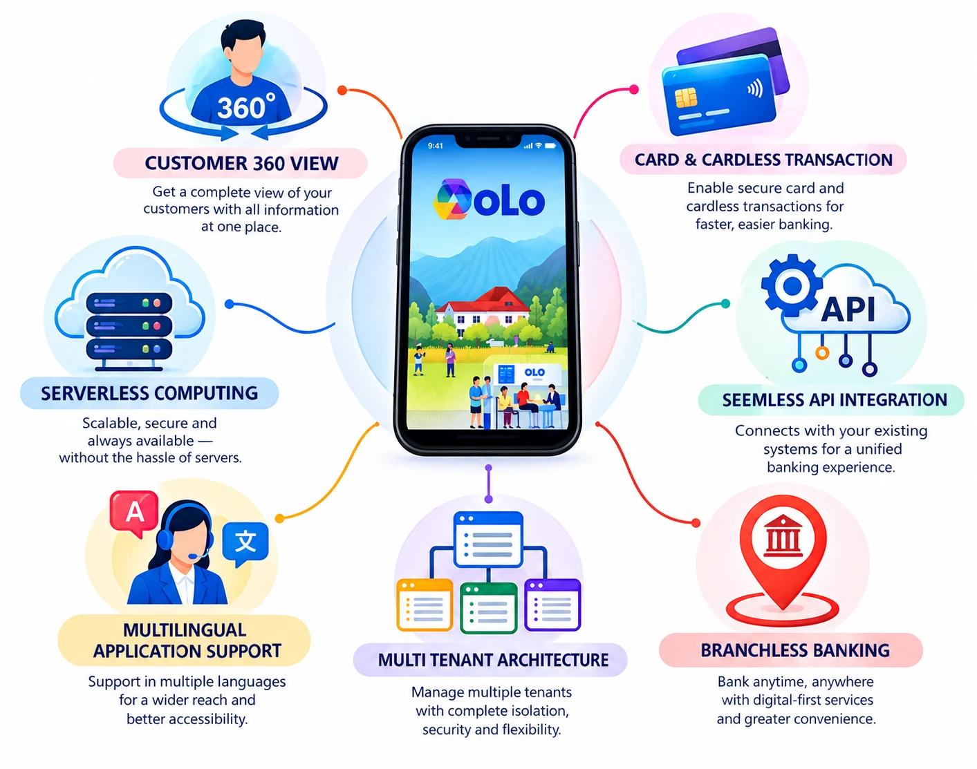 OLiO capabilities around a phone running the app: Customer 360 view, card and cardless transactions, serverless computing, seamless API integration, multilingual application support, multi-tenant architecture and branchless banking.